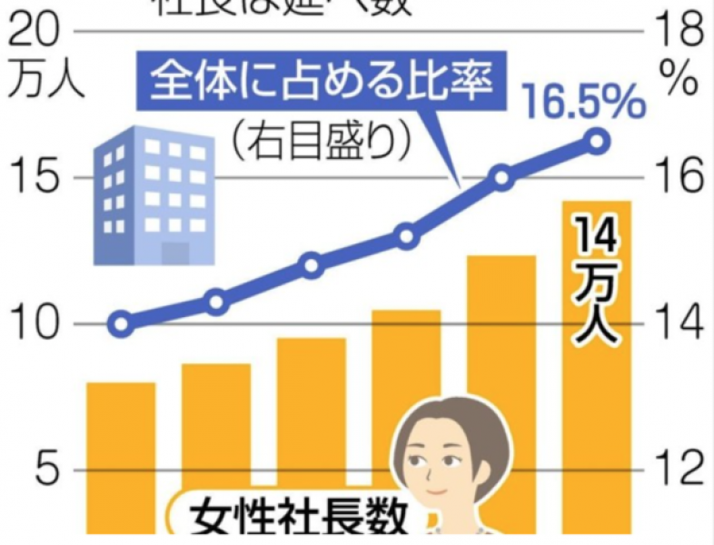 the-number-of-female-presidents-in-tokyo-continues-to-increase-1641286353-1.png