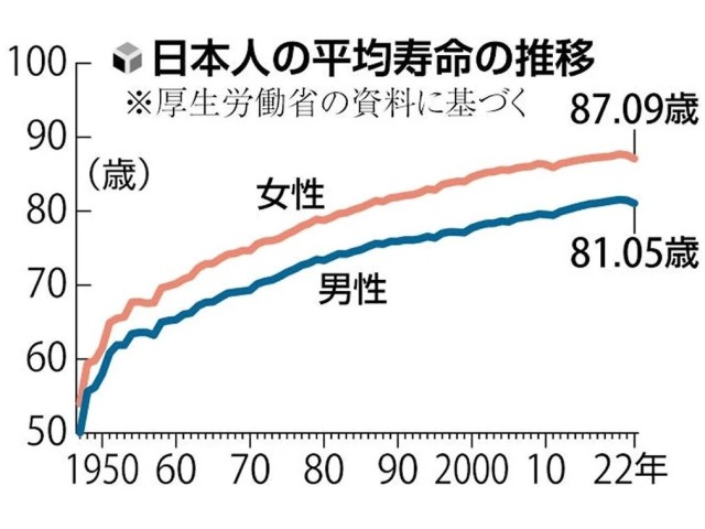 average-life-expectancy-of-japanese-men-and-women-shrinks-for-the-second-year-in-a-row-women-rank-first-in-the-world-for-the-third-year-in-a-row-1690848372.jpg