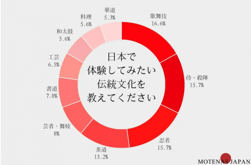 announced-the-ranking-of-japans-popular-traditional-culture-as-chosen-by-500-foreign-tourists-1704768145-1.png