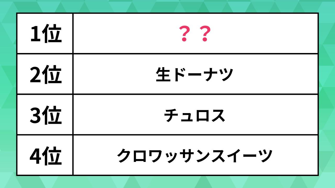 ranking-of-sweets-that-high-school-students-think-are-likely-to-be-popular-that-sweet-took-first-place-beating-out-raw-donuts-and-churros-1714086723.jpg