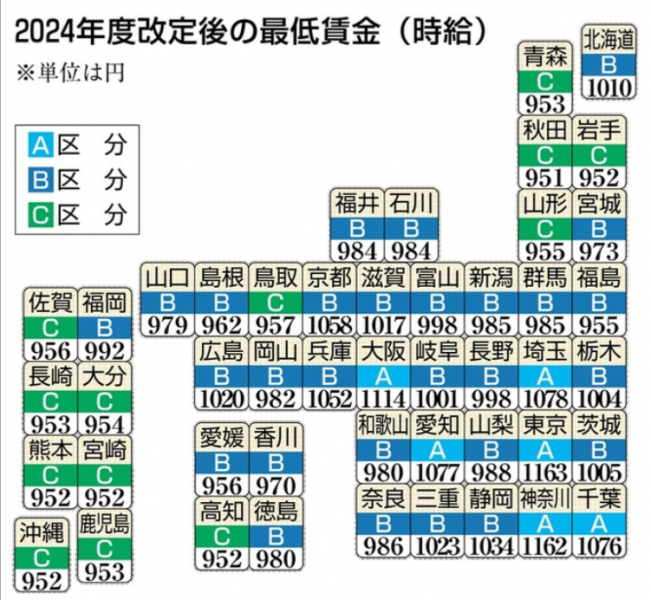japans-2024-minimum-wage-to-rise-sharply-to-a-national-average-of-1055-yen-1724979245-1.png