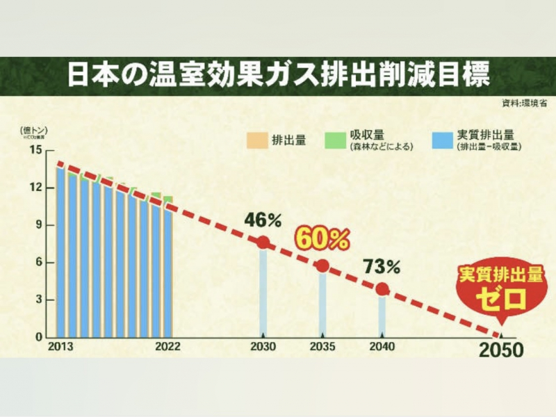 japans-new-greenhouse-gas-reduction-target-60-cut-by-2035-1735072742-1.jpeg