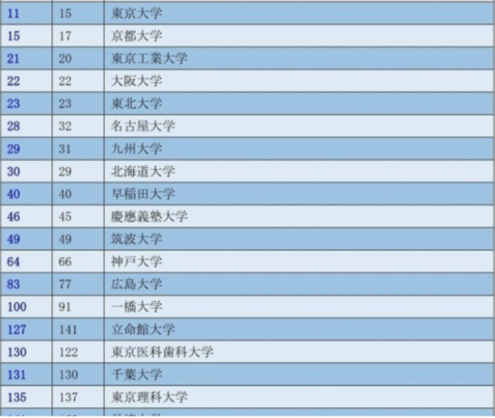 -top-asian-university-rankings-1637130745-1.png